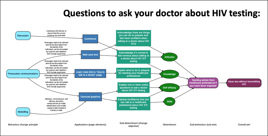 One of the ABCD diagrams